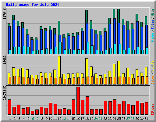 Daily usage for July 2024