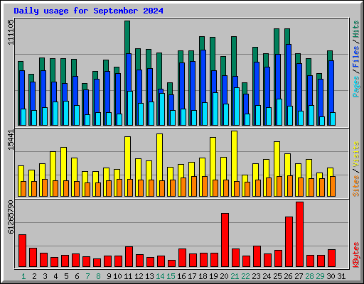 Daily usage for September 2024