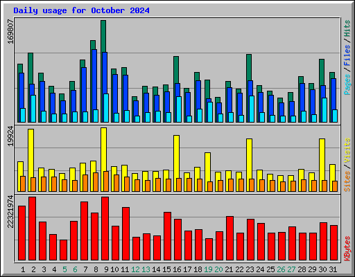 Daily usage for October 2024