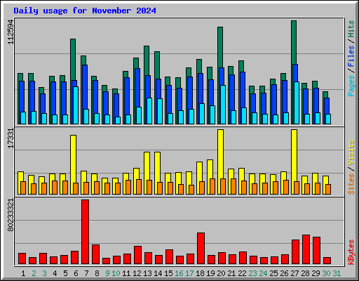 Daily usage for November 2024