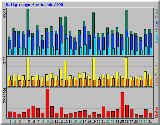 Daily usage for March 2025