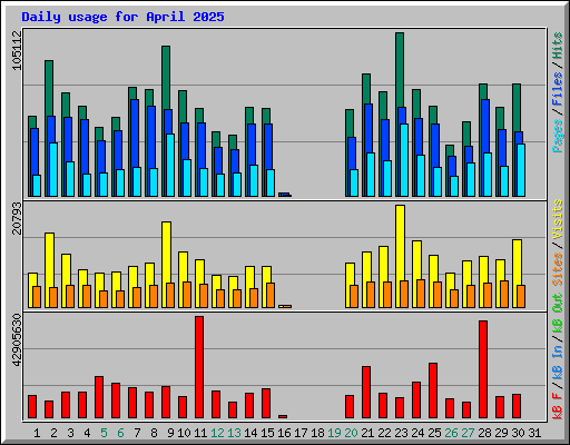 Daily usage for April 2025