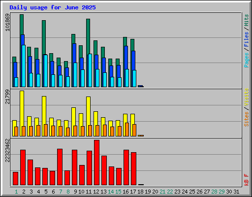 Daily usage for June 2025