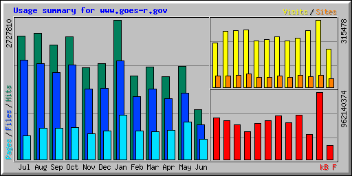 Usage summary for www.goes-r.gov