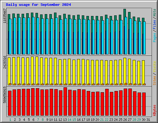 Daily usage for September 2024