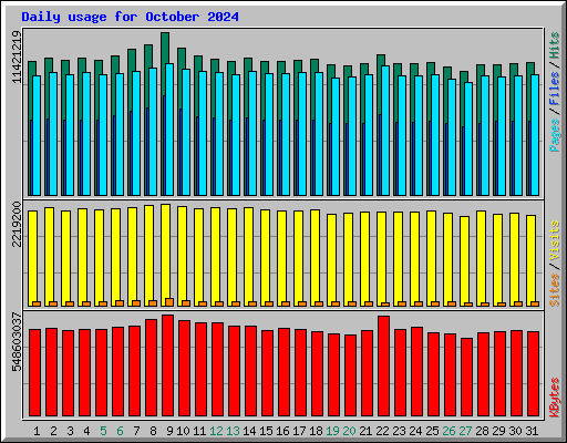 Daily usage for October 2024