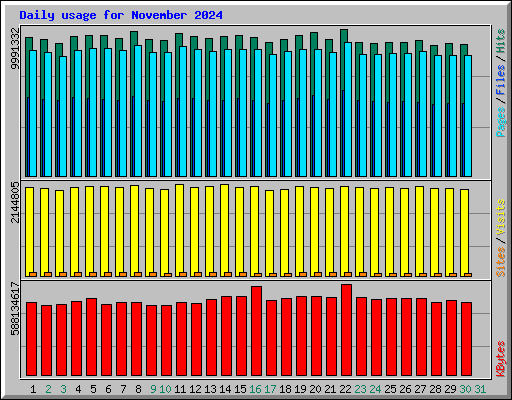 Daily usage for November 2024