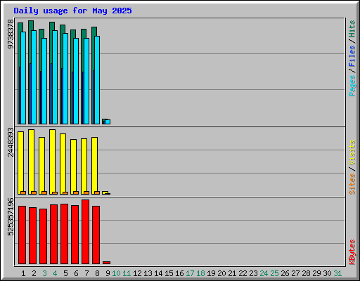 Daily usage for May 2025
