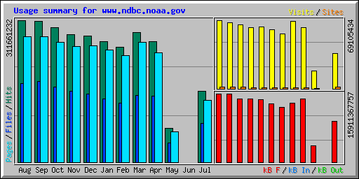 Usage summary for www.ndbc.noaa.gov