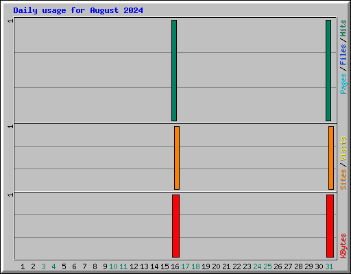 Daily usage for August 2024