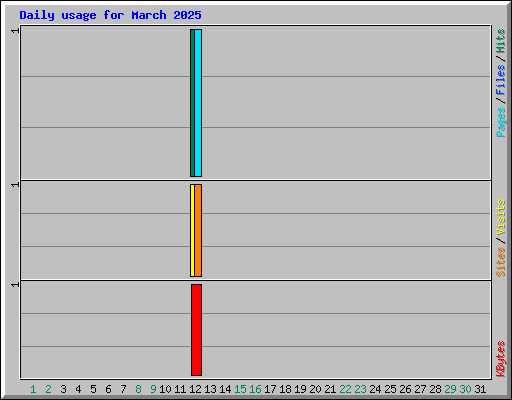 Daily usage for March 2025