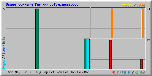 Usage summary for www.ofcm.noaa.gov