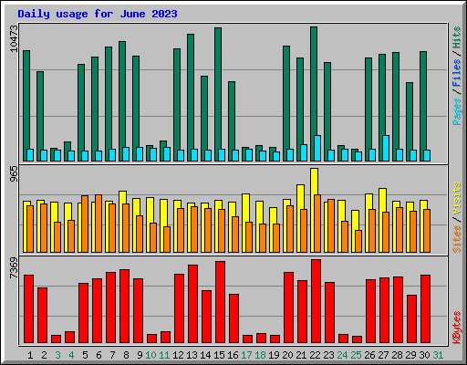 Daily usage for June 2023
