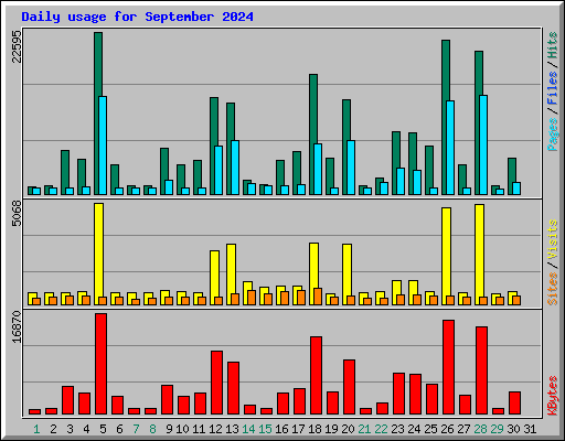 Daily usage for September 2024
