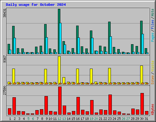 Daily usage for October 2024
