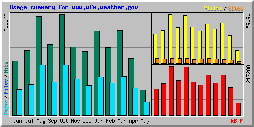 Usage summary for www.wfm.weather.gov